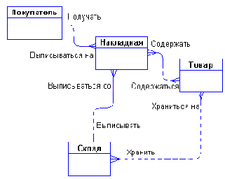 Пример разработки простой ERмодели